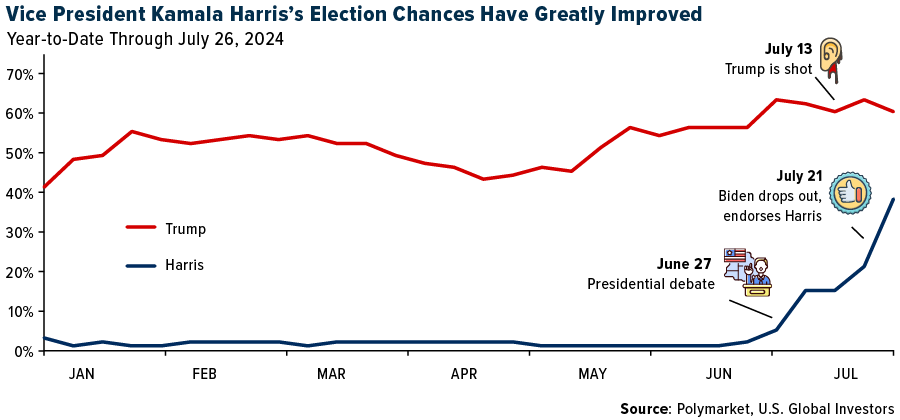 Vice President Kamala Harris's Election Chances Have Greatly Improved