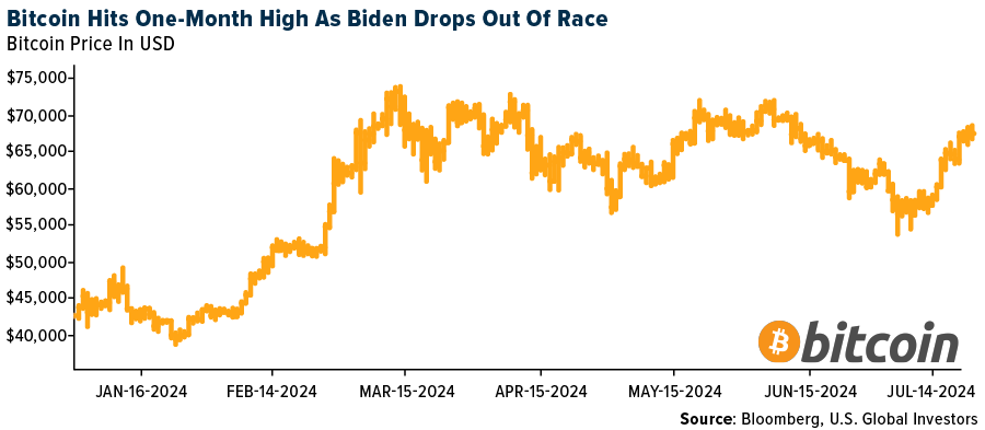 Bitcoin Hit One-Month High As Biden Drops Out Of Race
