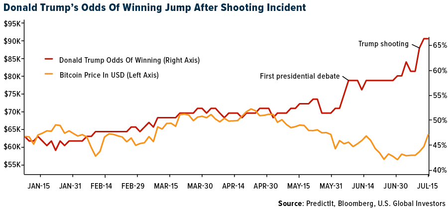 Donald Trump's Odds Of Winning After Shooting Incident