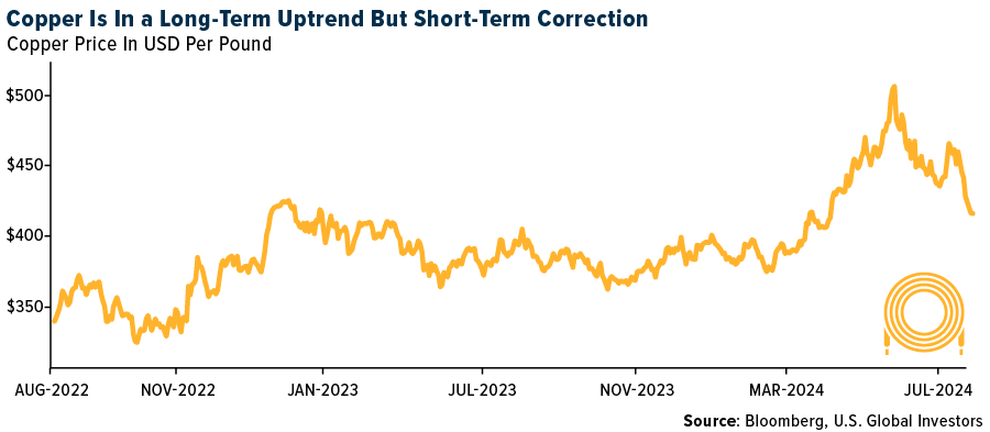 Copper Is In a Long-Term Uptrend But Short-Term Correction