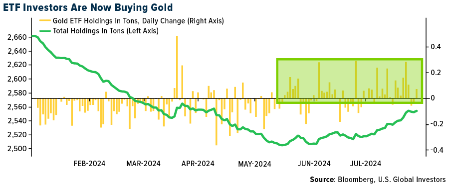 ETF Investors Are Now Buying Gold