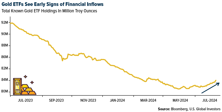 Gold ETFs See Early Signs of Financial Inflows