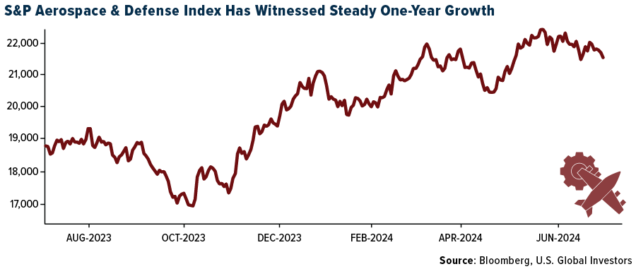 S&P Aerospace & Defense Index Has Witnessed Steady One-Year Growth