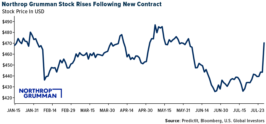 Northrop Grumman Stock Rises Following New Contract