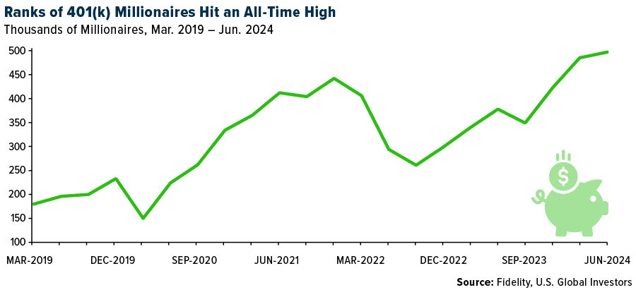 Ranks of 401k Millionaires Hit an All-Time High