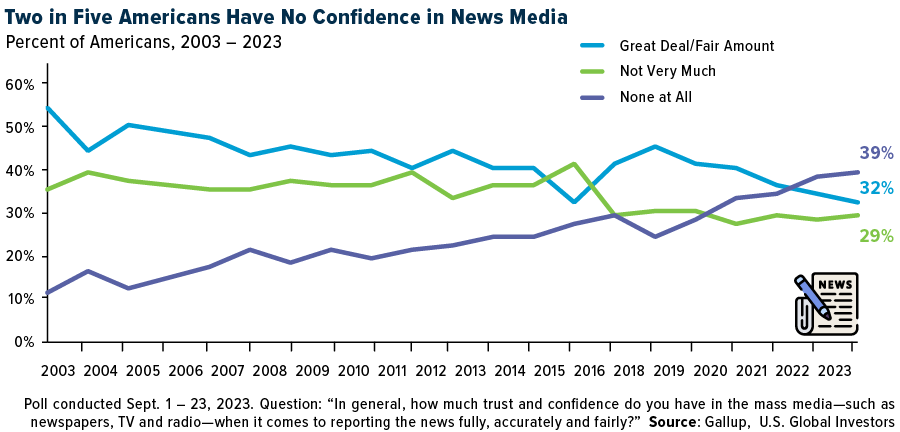 Two in Five Americans Have No Confidence in News Media