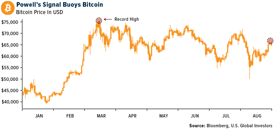 Powell's Signal Buoys Bitcoin