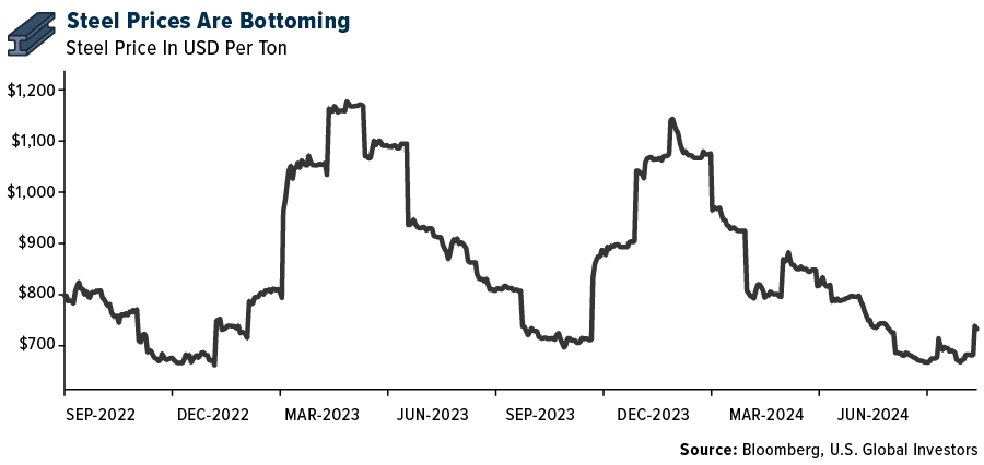 Steel Prices Are Bottoming