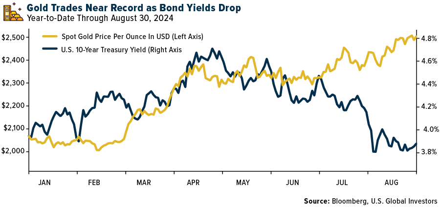 Gold Trades Near Record as Bond Yields Drop