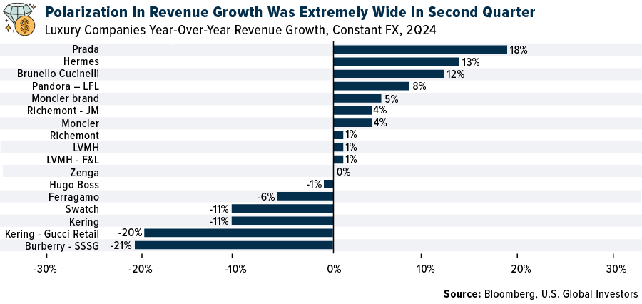 Polarization In Revenue Growth Was Extremely Wide In Second Quarter