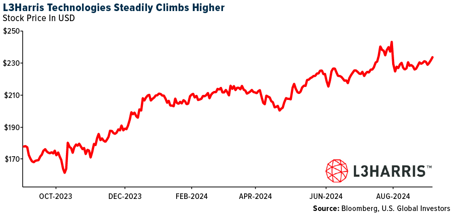 L3Harris Technologies Steadily Climbs Higher