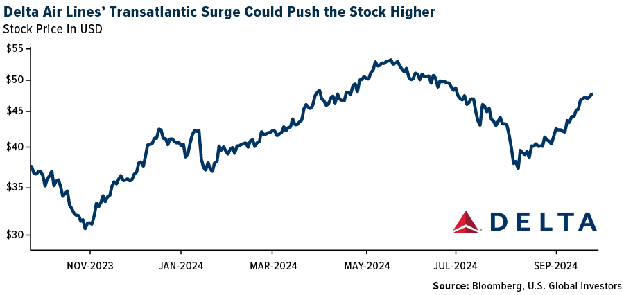 Delta Airlines' Transatlantic Surge Could Push the Stock Higher