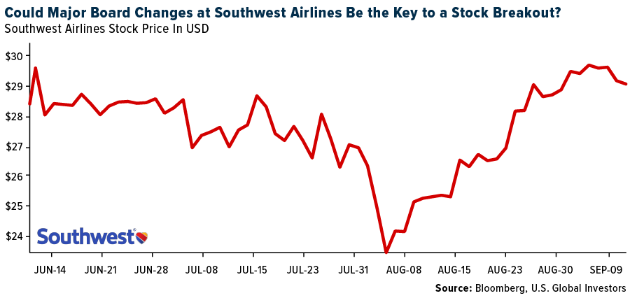 Could Major Board Changes at Southwest Airlines Be the Key to a Stock Breakout?