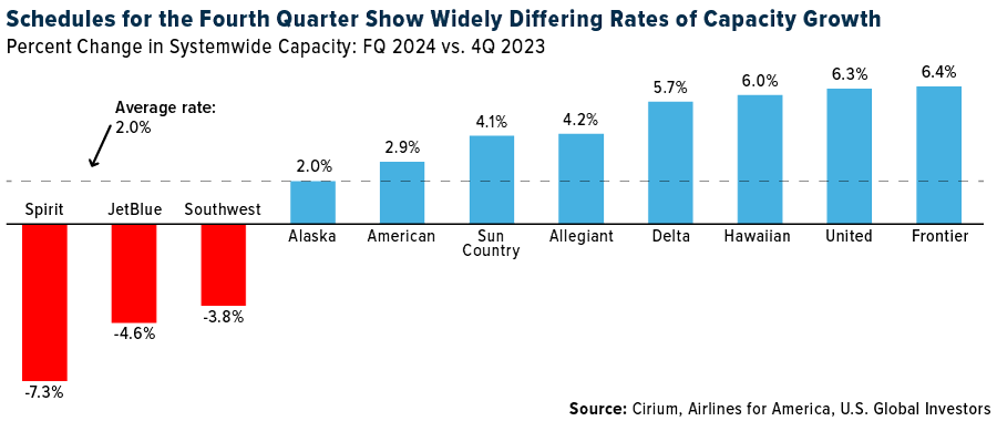 Schedules or the Fourth Quarter Show Widley Differing Rates pf Capacity Growth