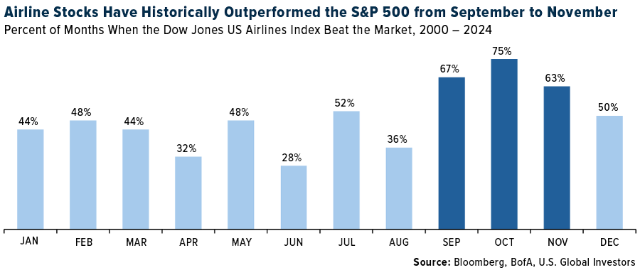 Airline Stocks Have Historically Outperformed the S&P 500 from Septmeber to November