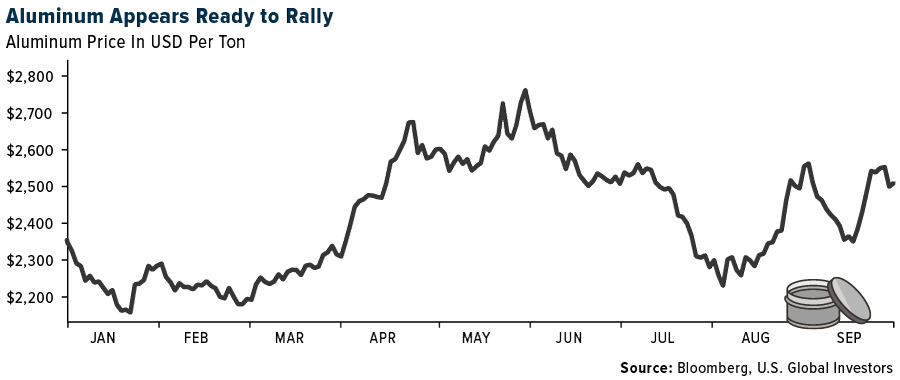 Aluminum Appears Ready to Rally