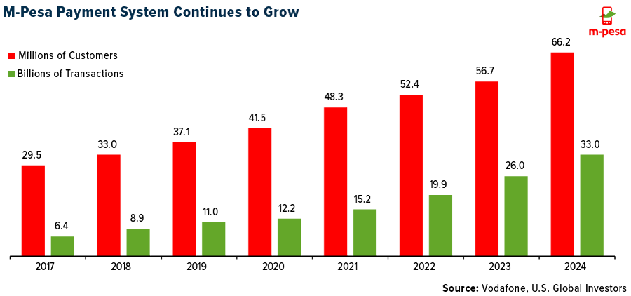 M-Pesa Payment System Continues to Grow