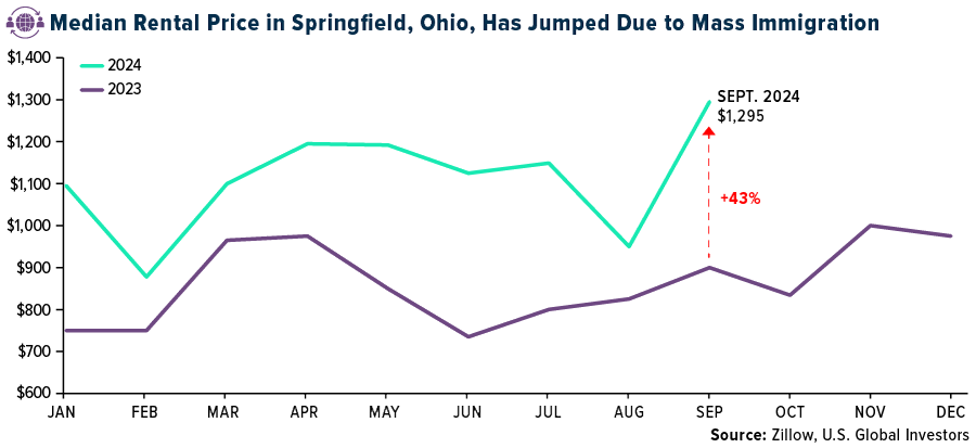 Median Rental Price in Springfield, Ohio Has Jumped Due to Mass Immigration