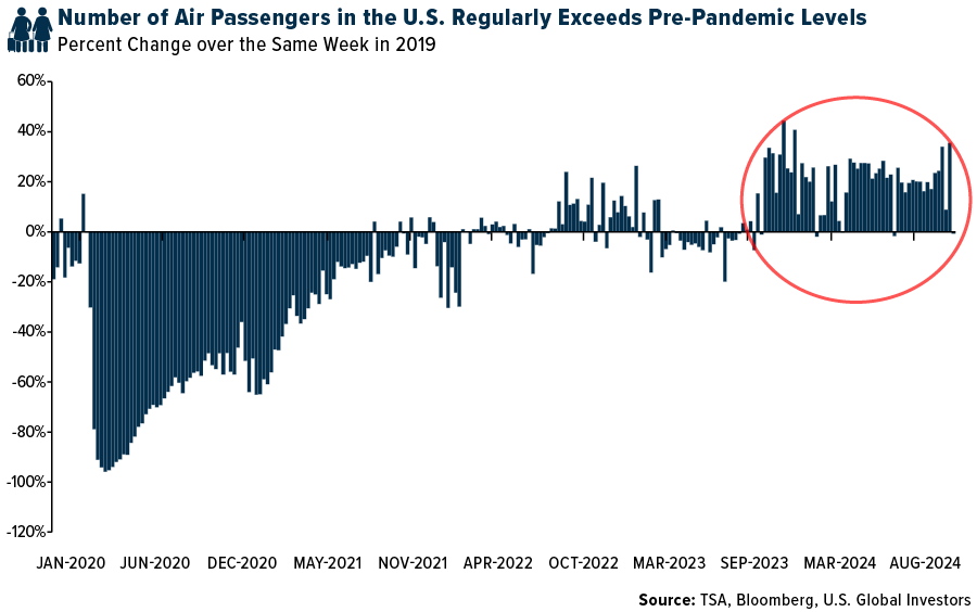 Number of Air Passengers in the U.S. Regularly Exceeds Pre-Pandemic Levels