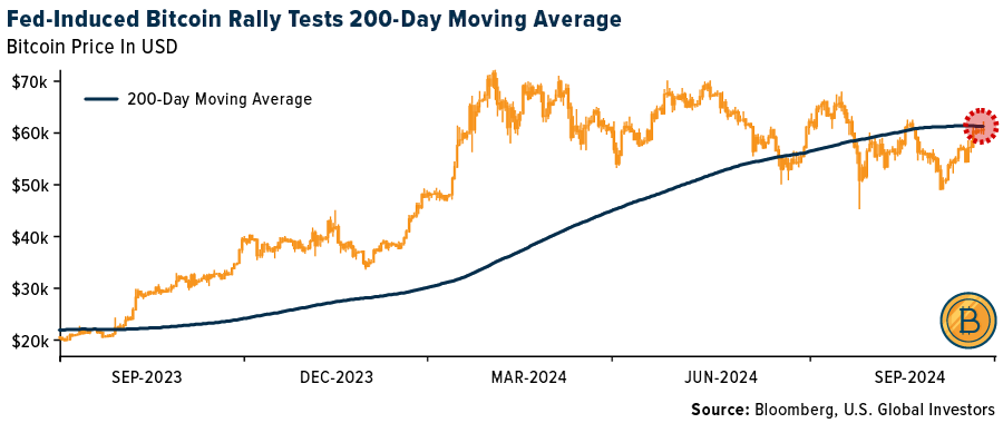 Fed-Induced Bitcoin Rally Tests 200-Day Moving Average