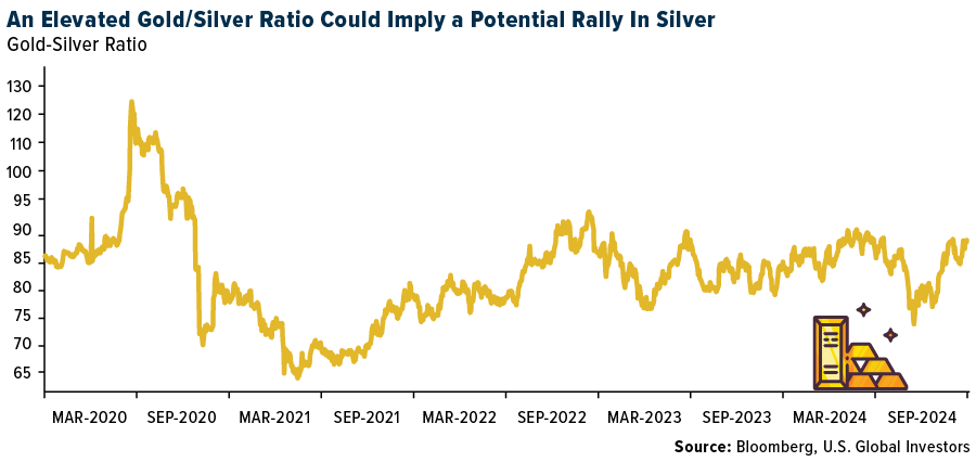 An Elevated Gold/Silver Ratio Could Imply a Potential Rally In SIlver