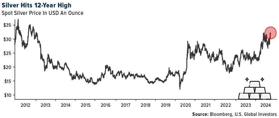 Silver Hits 12-Year High