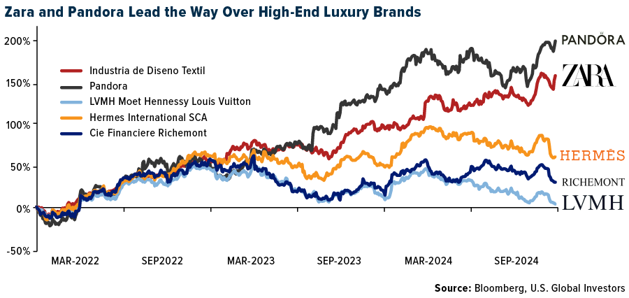 Zara and Pandora Lead the Way Over High-End Luxrury Brands