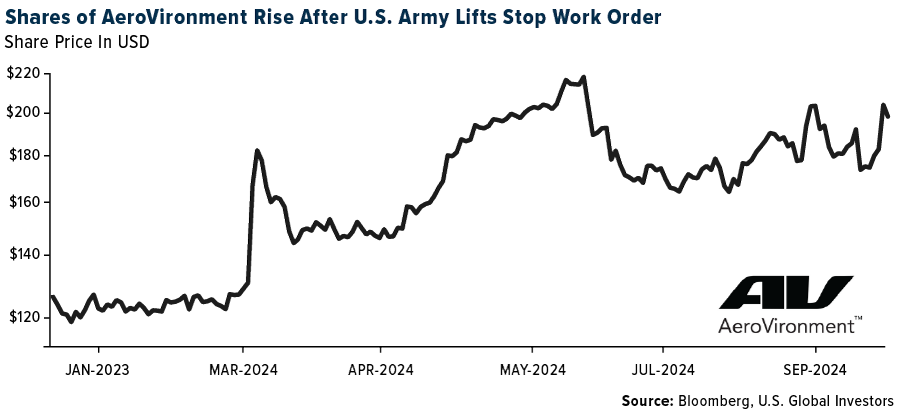 Shares of AeroVironment Rise After U.S. Army Lifts Stop Work Order