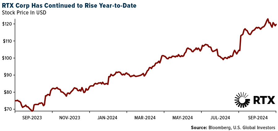 RTX Corp Has Continued to Rise Year-to-Date