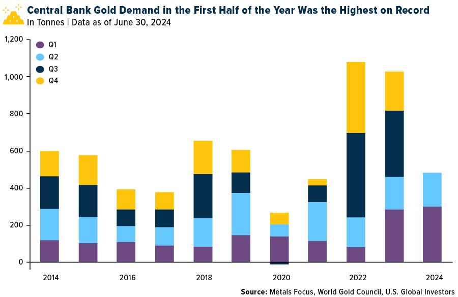 Central Bank Gold Demand in the First Half of the Year Was the Highest on Record