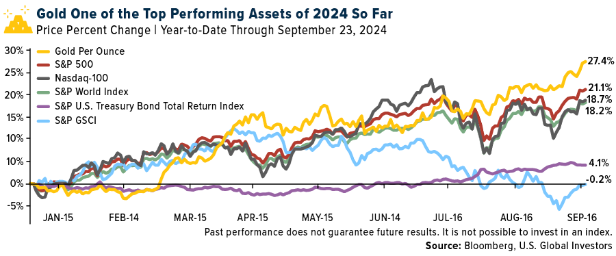 Gold One of the Top Performing Assets of 2024 So Far 