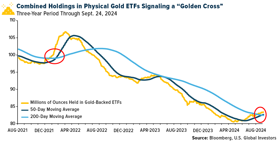 Combined Holdings in Physical Gold ETFs Signaling a "Golden Cross"