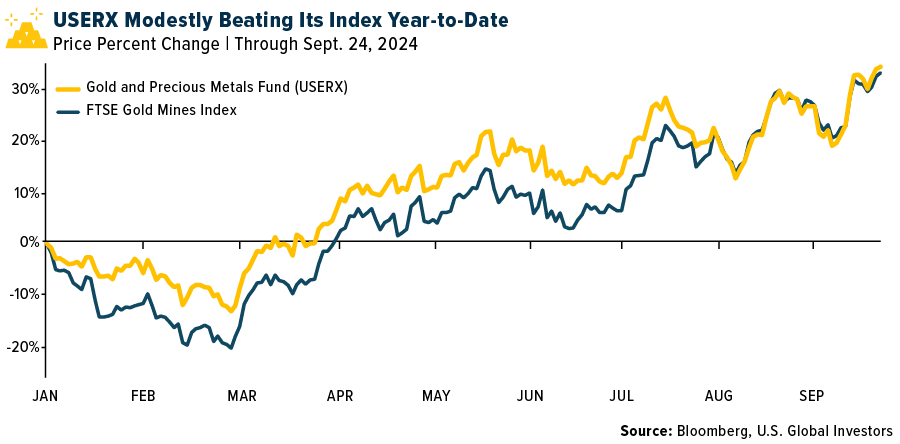 USERX Modestly Beating Its Index Year-to-Date