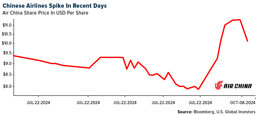 Chinese Airlines Spike In Recent Days