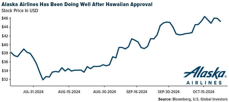 Alaska Airlines Has Been Doing Well After Hawaiian Approval