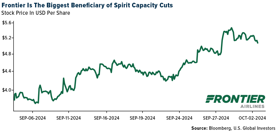 Frontier is the biggest beneficiary of Spirit Capacity cuts