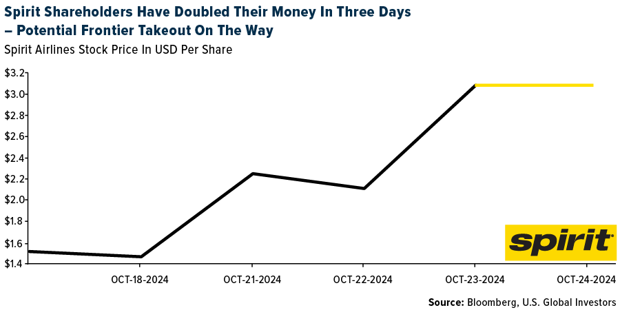 Spirit Shareholders Have Doubled Their Money In Three Days - Potential Frontier Takeout On The Way