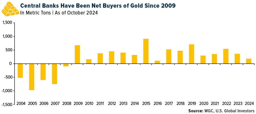 Central Banks Have Been Net Buyers of Gold Since 2009