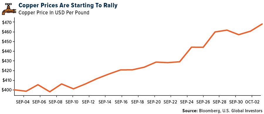 Copper Prices are starting to rally