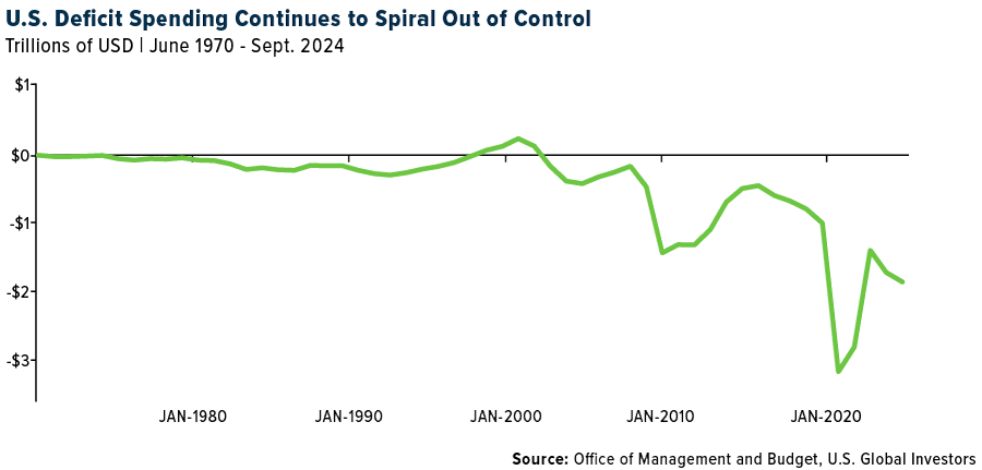 U.S. Deficit Spending Continues to Spiral Out of Control