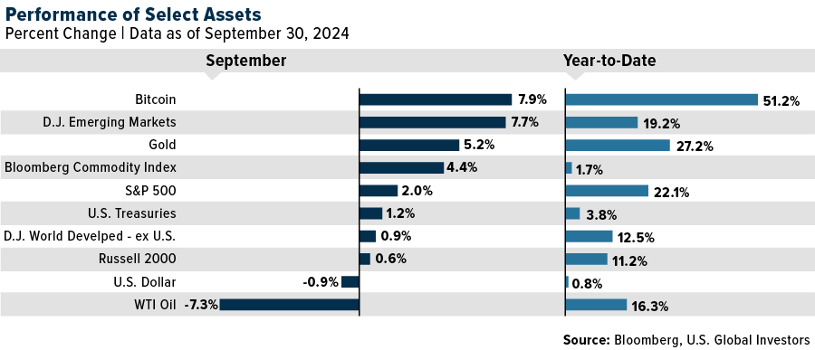 Performance of select assets