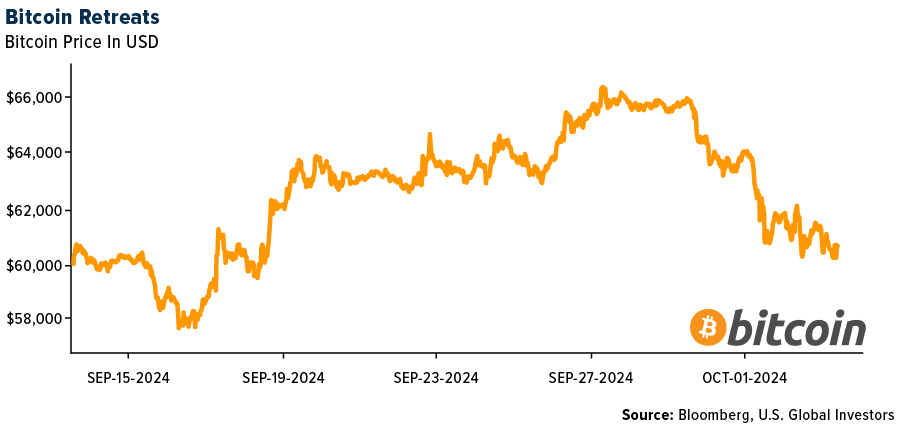 Bitcoin Retreats