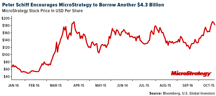 Peter Schiff Encourages MicroStrategy to Borrow Another $4.3 Billion