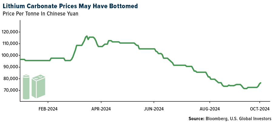 Lithium Carbonate Prices May Have Bottomed