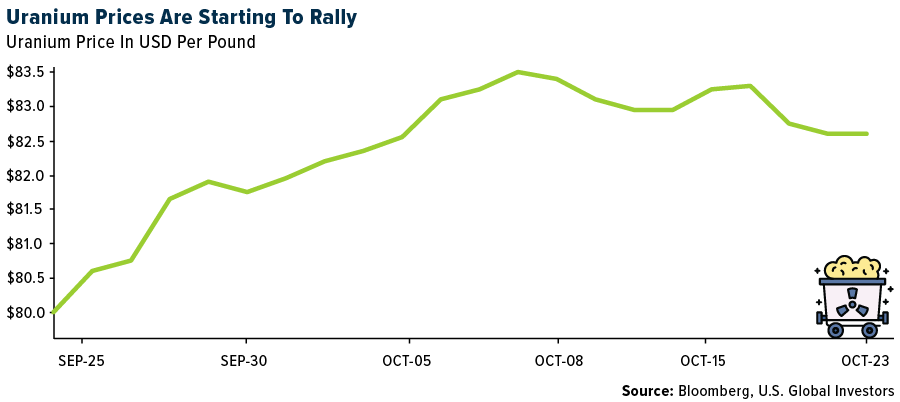 Uranium Prices Are Starting To Rally