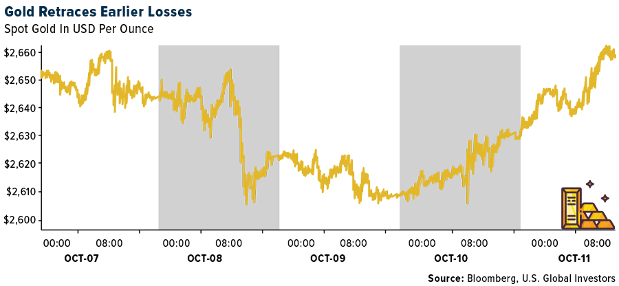 Gold retraces Losses