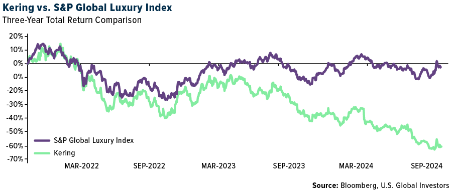 Kering vs S&P Global Luxury Index