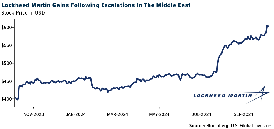 Lockheed Martin Gain Following Escalations in the Middle East