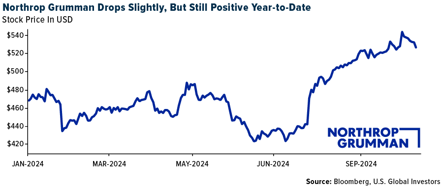 Northrop Grumman Drops Slightly, But Still Positive Year-to-Date