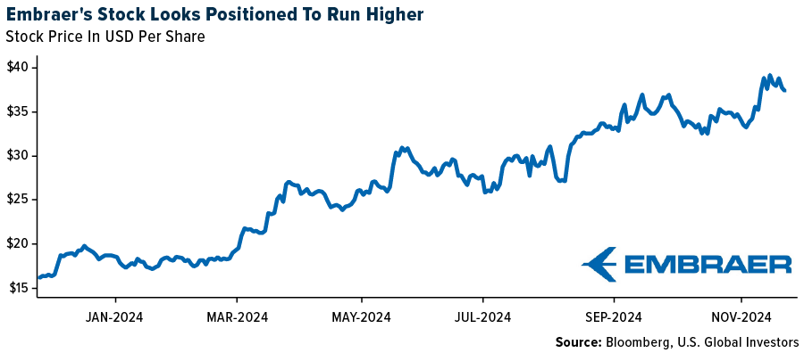 Embraer's stock looks Positioned to run higher